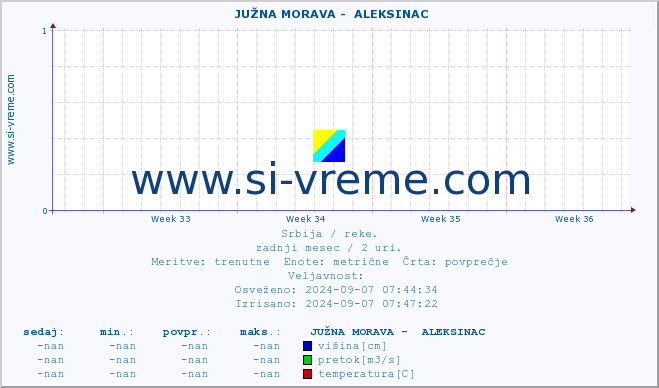 POVPREČJE ::  JUŽNA MORAVA -  ALEKSINAC :: višina | pretok | temperatura :: zadnji mesec / 2 uri.