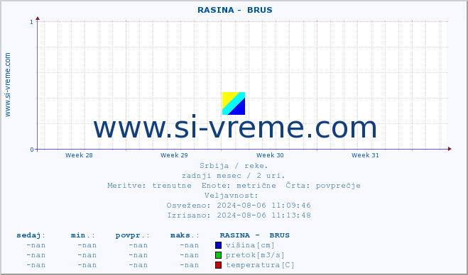 POVPREČJE ::  RASINA -  BRUS :: višina | pretok | temperatura :: zadnji mesec / 2 uri.