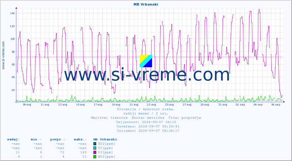 POVPREČJE :: MB Vrbanski :: SO2 | CO | O3 | NO2 :: zadnji mesec / 2 uri.