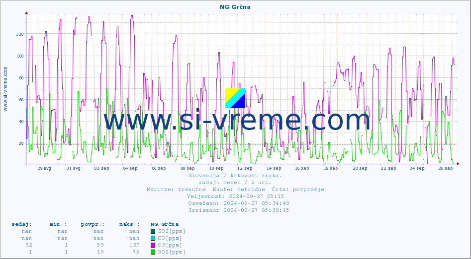 POVPREČJE :: NG Grčna :: SO2 | CO | O3 | NO2 :: zadnji mesec / 2 uri.