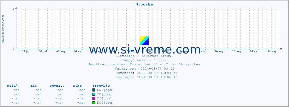 POVPREČJE :: Trbovlje :: SO2 | CO | O3 | NO2 :: zadnji mesec / 2 uri.