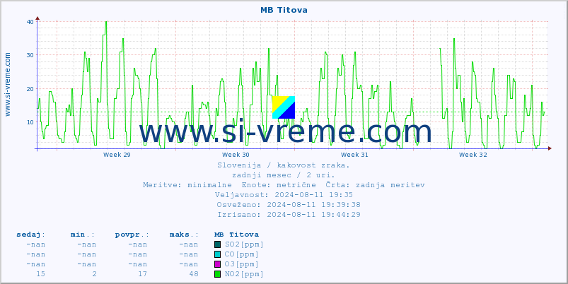 POVPREČJE :: MB Titova :: SO2 | CO | O3 | NO2 :: zadnji mesec / 2 uri.