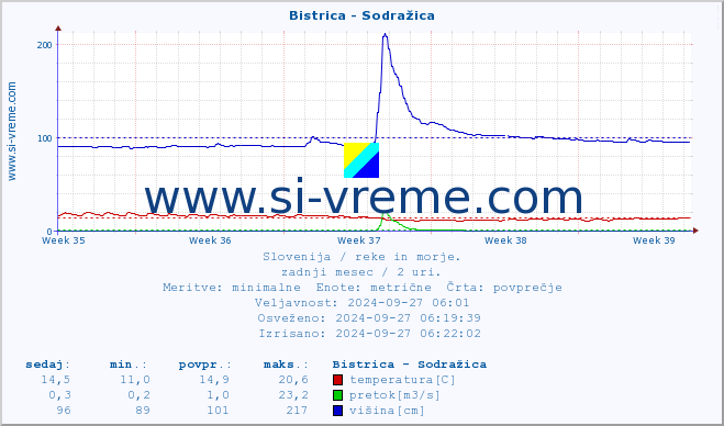 POVPREČJE :: Bistrica - Sodražica :: temperatura | pretok | višina :: zadnji mesec / 2 uri.