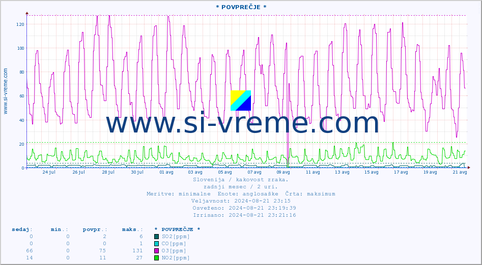 POVPREČJE :: * POVPREČJE * :: SO2 | CO | O3 | NO2 :: zadnji mesec / 2 uri.