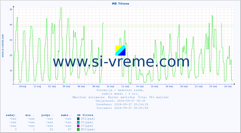 POVPREČJE :: MB Titova :: SO2 | CO | O3 | NO2 :: zadnji mesec / 2 uri.