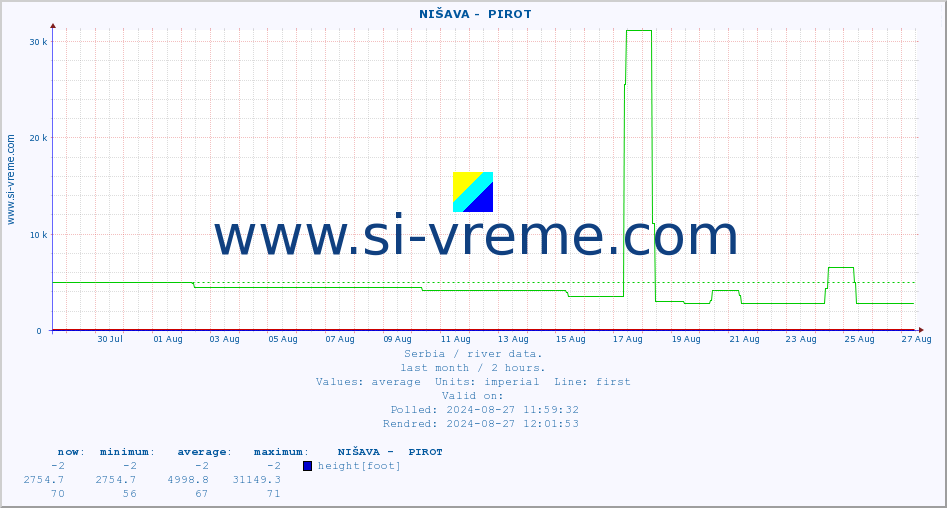  ::  NIŠAVA -  PIROT :: height |  |  :: last month / 2 hours.