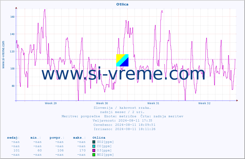POVPREČJE :: Otlica :: SO2 | CO | O3 | NO2 :: zadnji mesec / 2 uri.