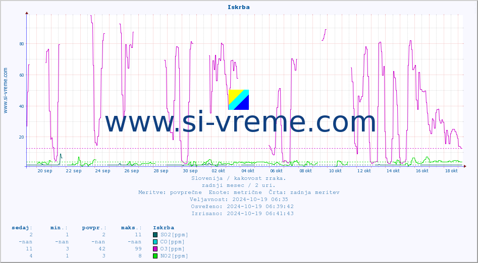 POVPREČJE :: Iskrba :: SO2 | CO | O3 | NO2 :: zadnji mesec / 2 uri.