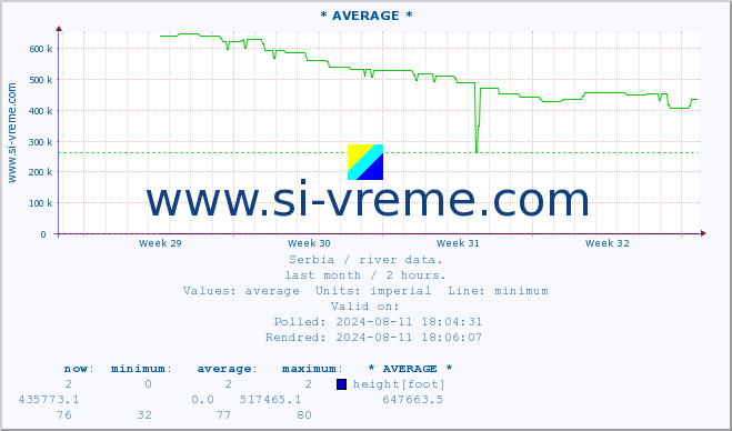  :: * AVERAGE * :: height |  |  :: last month / 2 hours.