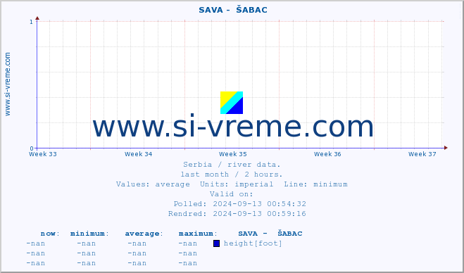  ::  SAVA -  ŠABAC :: height |  |  :: last month / 2 hours.