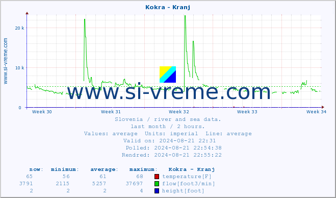  :: Kokra - Kranj :: temperature | flow | height :: last month / 2 hours.