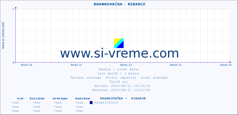  ::  BRANKOVAČKA -  RIBARCE :: height |  |  :: last month / 2 hours.