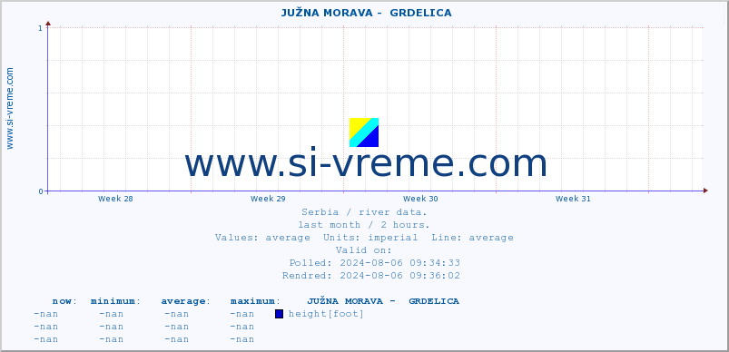  ::  JUŽNA MORAVA -  GRDELICA :: height |  |  :: last month / 2 hours.