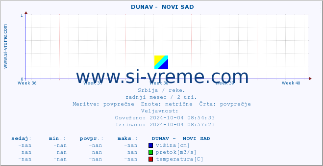 POVPREČJE ::  DUNAV -  NOVI SAD :: višina | pretok | temperatura :: zadnji mesec / 2 uri.