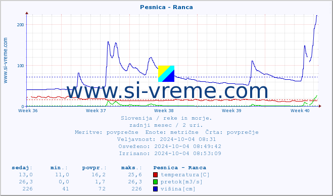 POVPREČJE :: Pesnica - Ranca :: temperatura | pretok | višina :: zadnji mesec / 2 uri.