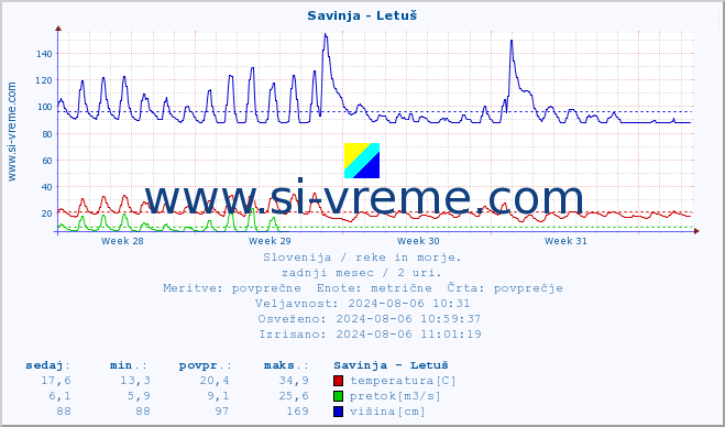 POVPREČJE :: Savinja - Letuš :: temperatura | pretok | višina :: zadnji mesec / 2 uri.