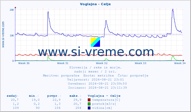 POVPREČJE :: Voglajna - Celje :: temperatura | pretok | višina :: zadnji mesec / 2 uri.