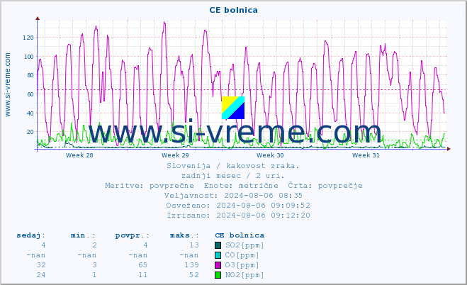 POVPREČJE :: CE bolnica :: SO2 | CO | O3 | NO2 :: zadnji mesec / 2 uri.