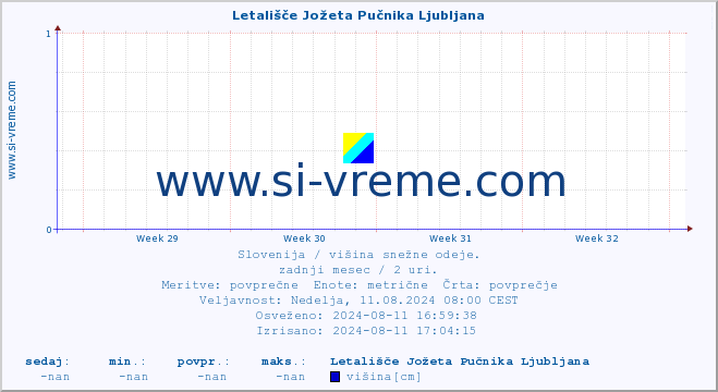 POVPREČJE :: Letališče Jožeta Pučnika Ljubljana :: višina :: zadnji mesec / 2 uri.