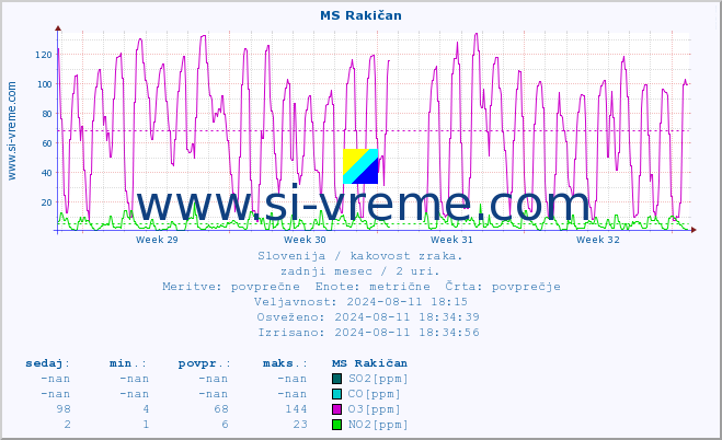 POVPREČJE :: MS Rakičan :: SO2 | CO | O3 | NO2 :: zadnji mesec / 2 uri.