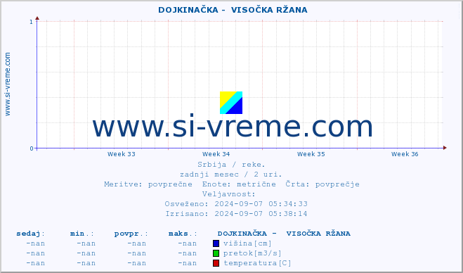 POVPREČJE ::  DOJKINAČKA -  VISOČKA RŽANA :: višina | pretok | temperatura :: zadnji mesec / 2 uri.