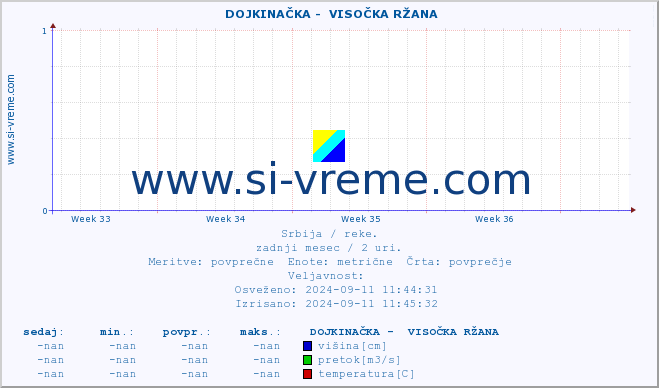 POVPREČJE ::  DOJKINAČKA -  VISOČKA RŽANA :: višina | pretok | temperatura :: zadnji mesec / 2 uri.