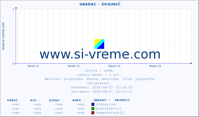 POVPREČJE ::  GRADAC -  DEGURIĆ :: višina | pretok | temperatura :: zadnji mesec / 2 uri.