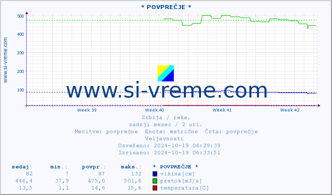 POVPREČJE ::  LIM -  PRIBOJ :: višina | pretok | temperatura :: zadnji mesec / 2 uri.