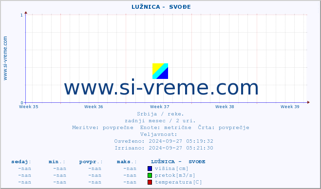 POVPREČJE ::  LUŽNICA -  SVOĐE :: višina | pretok | temperatura :: zadnji mesec / 2 uri.