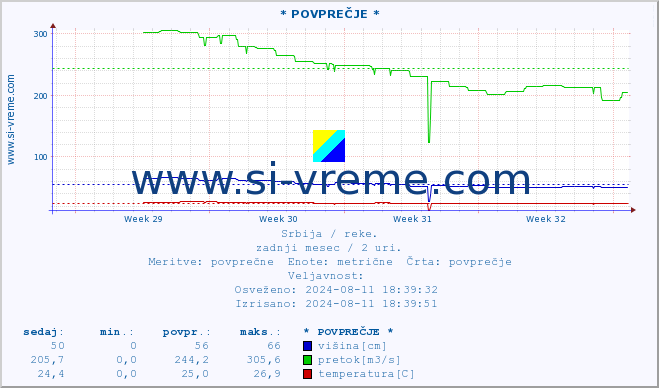 POVPREČJE ::  MORAVICA -  ARILJE :: višina | pretok | temperatura :: zadnji mesec / 2 uri.