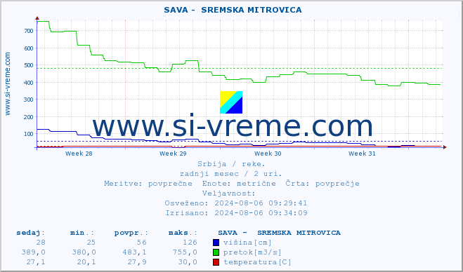 POVPREČJE ::  SAVA -  SREMSKA MITROVICA :: višina | pretok | temperatura :: zadnji mesec / 2 uri.