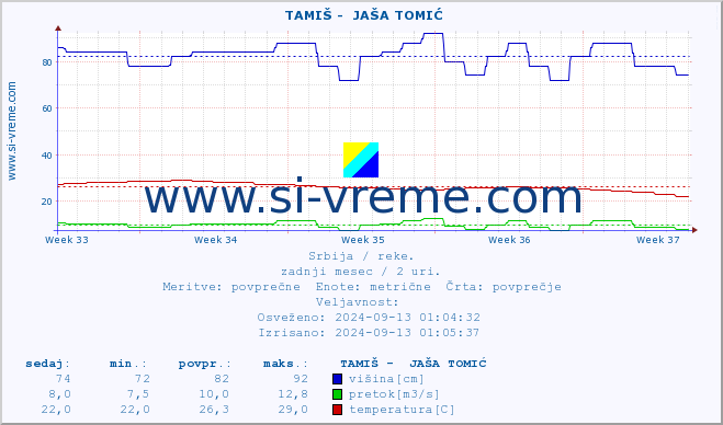 POVPREČJE ::  TAMIŠ -  JAŠA TOMIĆ :: višina | pretok | temperatura :: zadnji mesec / 2 uri.