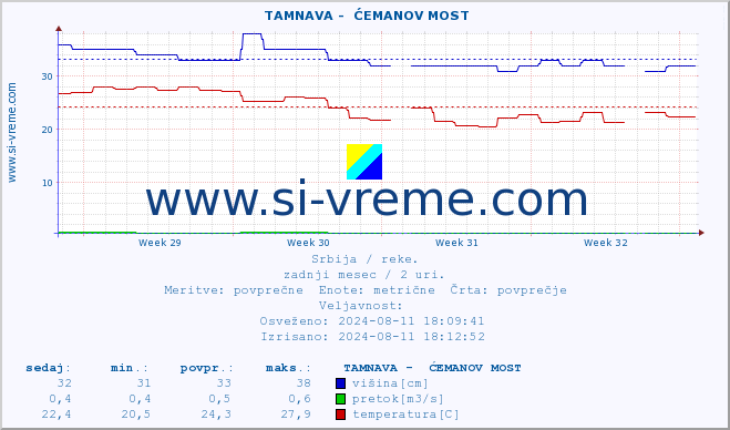 POVPREČJE ::  TAMNAVA -  ĆEMANOV MOST :: višina | pretok | temperatura :: zadnji mesec / 2 uri.