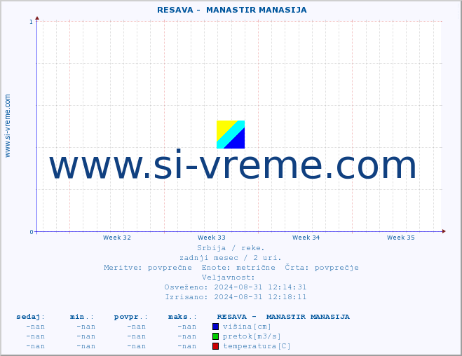 POVPREČJE ::  RESAVA -  MANASTIR MANASIJA :: višina | pretok | temperatura :: zadnji mesec / 2 uri.