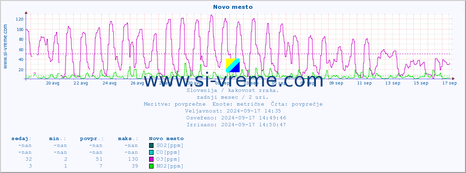 POVPREČJE :: Novo mesto :: SO2 | CO | O3 | NO2 :: zadnji mesec / 2 uri.