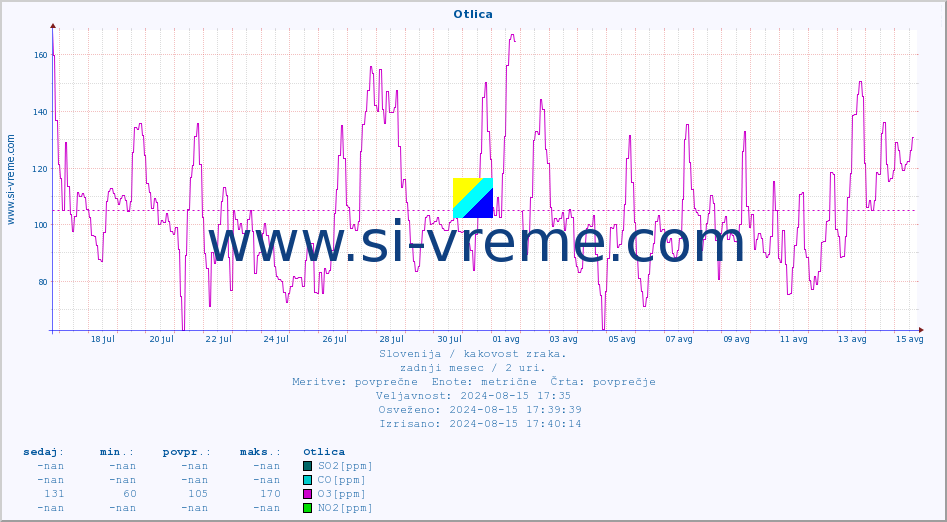 POVPREČJE :: Otlica :: SO2 | CO | O3 | NO2 :: zadnji mesec / 2 uri.