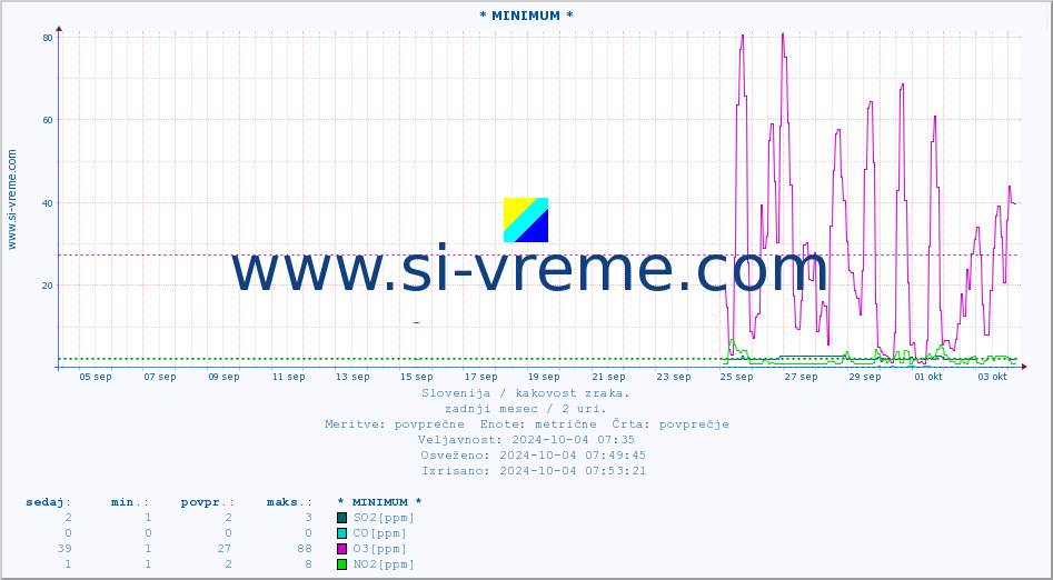 POVPREČJE :: * MINIMUM * :: SO2 | CO | O3 | NO2 :: zadnji mesec / 2 uri.