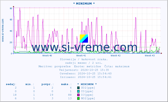 POVPREČJE :: * MINIMUM * :: SO2 | CO | O3 | NO2 :: zadnji mesec / 2 uri.