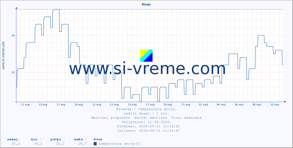 POVPREČJE :: Hvar :: temperatura morja :: zadnji mesec / 2 uri.