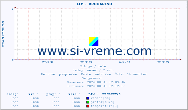 POVPREČJE ::  LIM -  BRODAREVO :: višina | pretok | temperatura :: zadnji mesec / 2 uri.