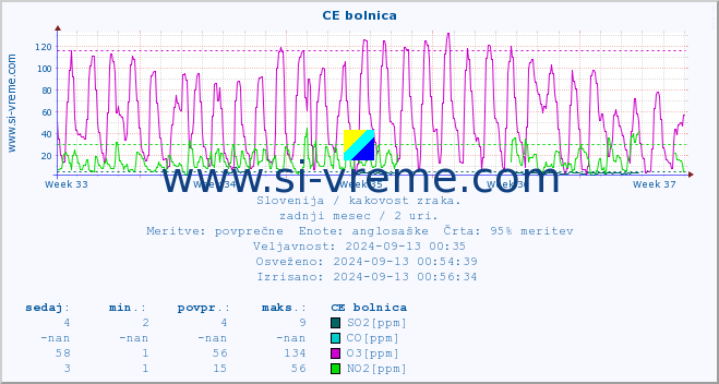 POVPREČJE :: CE bolnica :: SO2 | CO | O3 | NO2 :: zadnji mesec / 2 uri.