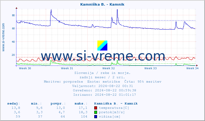 POVPREČJE :: Kamniška B. - Kamnik :: temperatura | pretok | višina :: zadnji mesec / 2 uri.