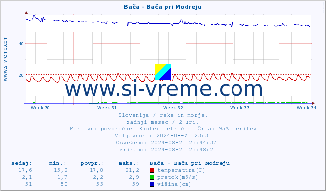 POVPREČJE :: Bača - Bača pri Modreju :: temperatura | pretok | višina :: zadnji mesec / 2 uri.