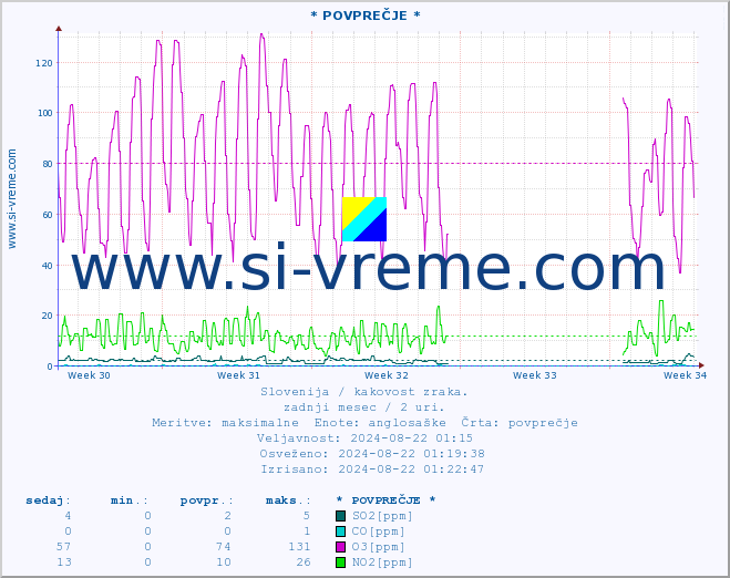 POVPREČJE :: * POVPREČJE * :: SO2 | CO | O3 | NO2 :: zadnji mesec / 2 uri.
