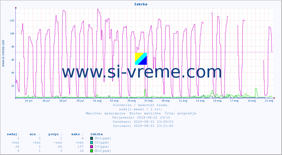 POVPREČJE :: Iskrba :: SO2 | CO | O3 | NO2 :: zadnji mesec / 2 uri.