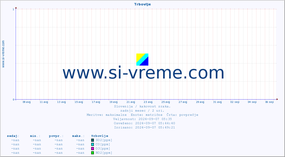 POVPREČJE :: Trbovlje :: SO2 | CO | O3 | NO2 :: zadnji mesec / 2 uri.