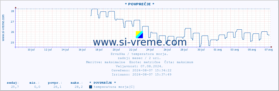 POVPREČJE :: * POVPREČJE * :: temperatura morja :: zadnji mesec / 2 uri.