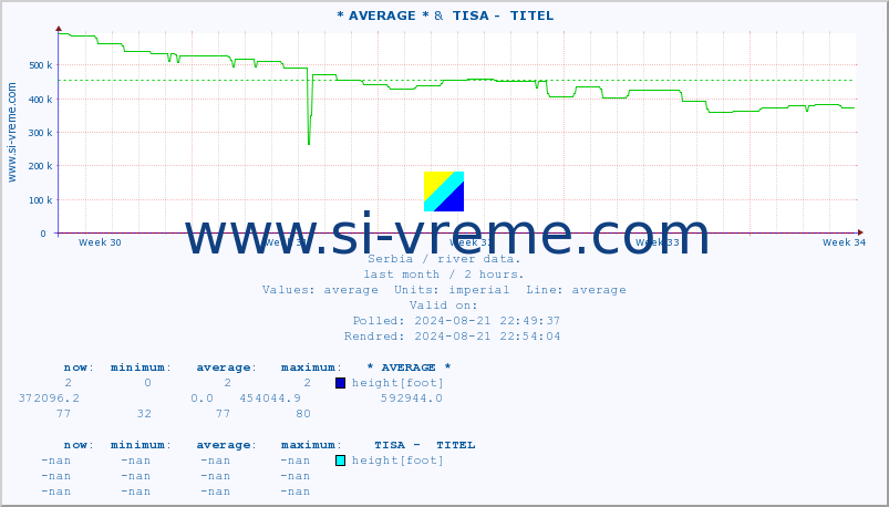  :: * AVERAGE * &  TISA -  TITEL :: height |  |  :: last month / 2 hours.