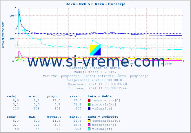 POVPREČJE :: Reka - Neblo & Rača - Podrečje :: temperatura | pretok | višina :: zadnji mesec / 2 uri.