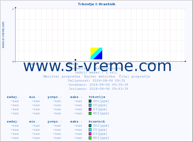 POVPREČJE :: Trbovlje & Hrastnik :: SO2 | CO | O3 | NO2 :: zadnji mesec / 2 uri.